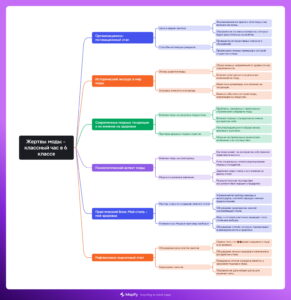 Ментальная карта (интеллект-карта, mind map) Жертвы моды - классный час