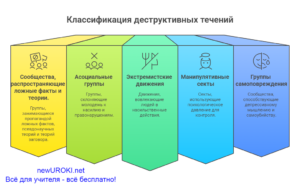 Инфографика: Классификация деструктивных течений