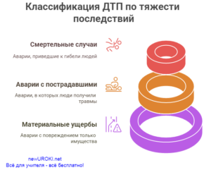 Инфографика: Классификация ДТП по тяжести последствий