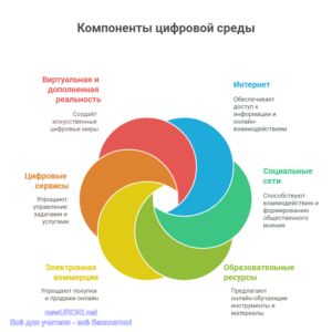 Инфографика: Компоненты цифровой среды