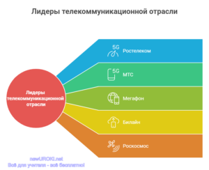 Инфографика: Лидеры телекоммуникационной отрасли