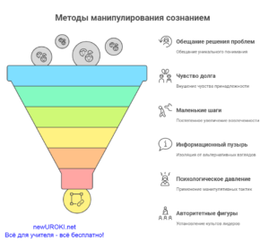 Инфографика: Методы манипулирования сознанием