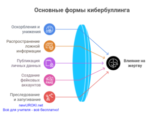 Инфографика: Основные формы кибербуллинга