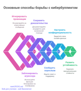 Инфографика: Основные способы борьбы с кибербуллингом