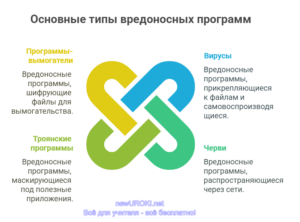 Инфографика: Основные типы вредоносных программ