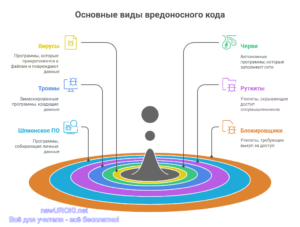 Инфографика: Основные виды вредоносного кода