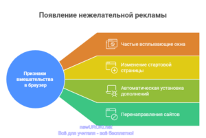 Инфографика: Появление нежелательной рекламы