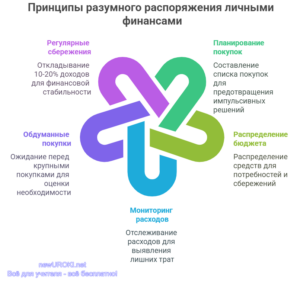 Инфографика: Принципы разумного распоряжения личными финансами