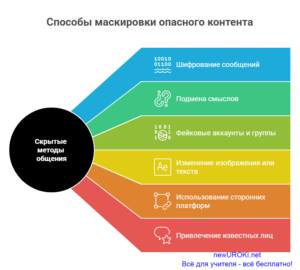 Инфографика: Способы маскировки опасного контента