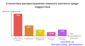 Инфографика: Статистика распространения опасного контента среди подростков