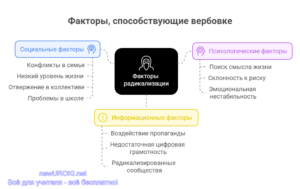 Инфографика: Факторы, способствующие вербовке