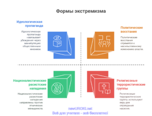 Инфографика: Формы экстремизма