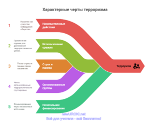Инфографика: Характерные черты терроризма Инфографика: Характерные черты терроризма