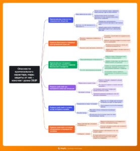 Ментальная карта (интеллект-карта, mind map) Опасности криминального характера - конспект урока