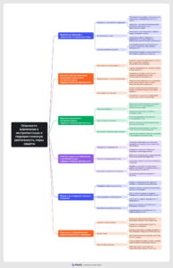 Ментальная карта (интеллект-карта, mind map) Опасности вовлечения - конспект урока