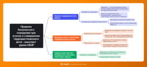 Ментальная карта (интеллект-карта, mind map) Поведение при теракте - конспект урока