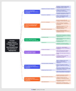 Ментальная карта (интеллект-карта, mind map) Противодействие экстремизму и терроризму - конспект урока