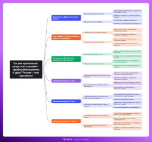 Ментальная карта (интеллект-карта, mind map) Россия креативная: искусство и дизайн Ментальная карта (интеллект-карта, mind map) Россия креативная: искусство и дизайн