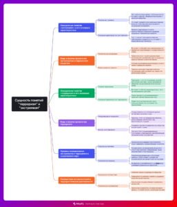 Ментальная карта (интеллект-карта, mind map) Терроризм и экстремизм - конспект урока