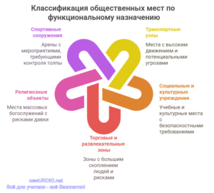 Инфографика: Классификация общественных мест по функциональному назначению