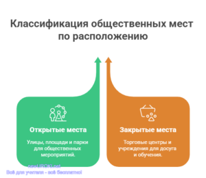 Инфографика: Классификация общественных мест по расположению