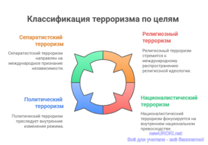 Инфографика: Классификация терроризма по целям