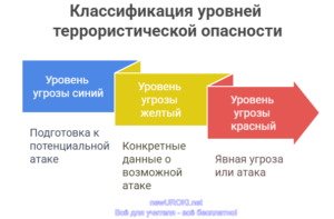 Инфографика: Классификация уровней террористической опасности