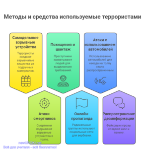 Инфографика: Методы и средства используемые террористами Инфографика: Методы и средства используемые террористами