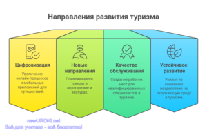 Инфографика: Направления развития туризма Инфографика: Направления развития туризма