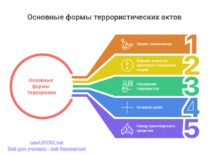 Инфографика: Основные формы террористических актов