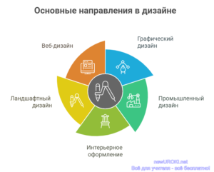Инфографика: Основные направления в дизайне Инфографика: Основные направления в дизайне