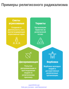 Инфографика: Примеры религиозного радикализма Инфографика: Примеры религиозного радикализма