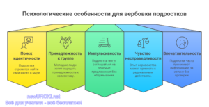 Инфографика: Психологические особенности для вербовки подростков