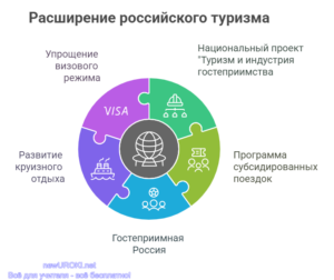 Инфографика: Расширение российского туризма Инфографика: Расширение российского туризма