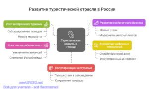 Инфографика: Развитие туристической отрасли в России Инфографика: Развитие туристической отрасли в России