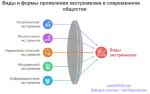 Инфографика: Виды и формы проявления экстремизма в современном обществе