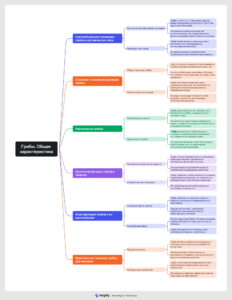Ментальная карта (интеллект-карта, mind map) Грибы. Общая характеристика - конспект урока биологии Ментальная карта (интеллект-карта, mind map) Грибы. Общая характеристика - конспект урока биологии