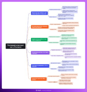 Ментальная карта (интеллект-карта, mind map) Последний классный час в 10 классе Ментальная карта (интеллект-карта, mind map) Последний классный час в 10 классе