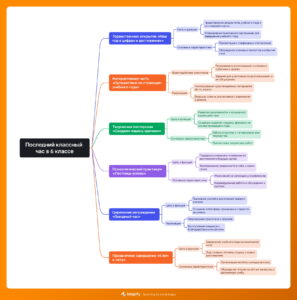 Ментальная карта (интеллект-карта, mind map) Последний классный час в 6 классе Ментальная карта (интеллект-карта, mind map) Последний классный час в 6 классе