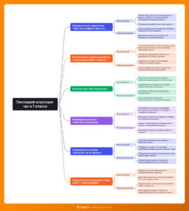 Ментальная карта (интеллект-карта, mind map) Последний классный час в 7 классе Ментальная карта (интеллект-карта, mind map) Последний классный час в 7 классе