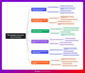 Ментальная карта (интеллект-карта, mind map) Последний классный час в 8 классе Ментальная карта (интеллект-карта, mind map) Последний классный час в 8 классе