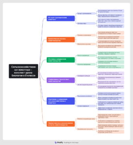 Ментальная карта (интеллект-карта, mind map) Сельскохозяйственные животные - конспект урока Ментальная карта (интеллект-карта, mind map) Сельскохозяйственные животные - конспект урока