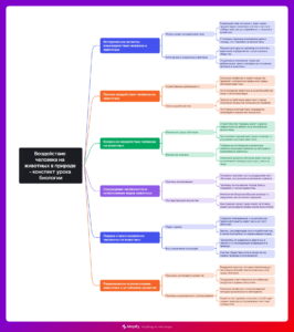 Ментальная карта (интеллект-карта, mind map) Воздействие человека на животных - конспект урока Ментальная карта (интеллект-карта, mind map) Воздействие человека на животных - конспект урока