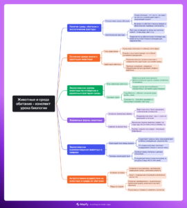 Ментальная карта (интеллект-карта, mind map) Животные и среда обитания - конспект урока Ментальная карта (интеллект-карта, mind map) Животные и среда обитания - конспект урока