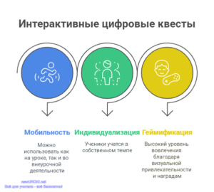 Инфографика: Интерактивные цифровые квесты Инфографика: Интерактивные цифровые квесты