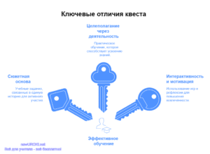 Инфографика: Ключевые отличия квеста Инфографика: Ключевые отличия квеста