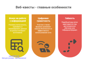 Инфографика: Веб-квесты - главные особенности Инфографика: Веб-квесты - главные особенности