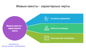 Инфографика: Живые квесты - характерные черты Инфографика: Живые квесты - характерные черты