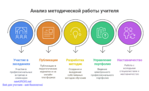 Инфографика: Анализ методической работы учителя Инфографика: Анализ методической работы учителя