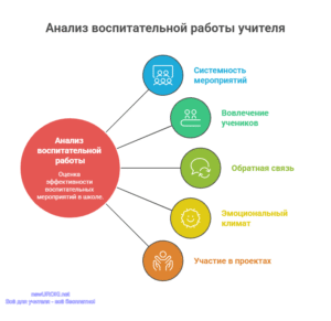 Инфографика: Анализ воспитательной работы учителя Инфографика: Анализ воспитательной работы учителя